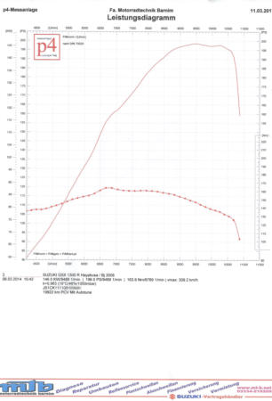 Die wichtigste und h�ufigste Darstellung ist die Leistungskurve in Kombination mit der Drehmomentkurve die Du in dieser Form von uns als Ausdruck bekommst.